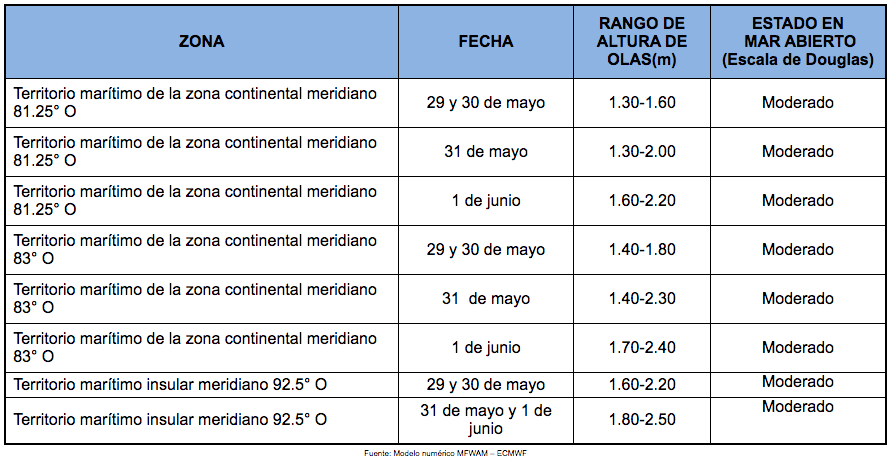 PronosticoOlas 29521