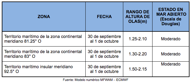 PronosticoOlas 29921