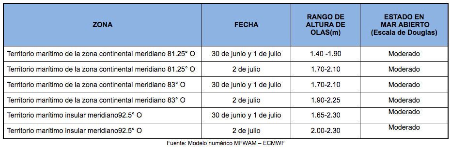 PronosticoOlas 30621