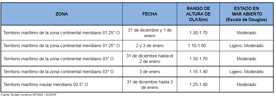 PronosticoOlas 311221