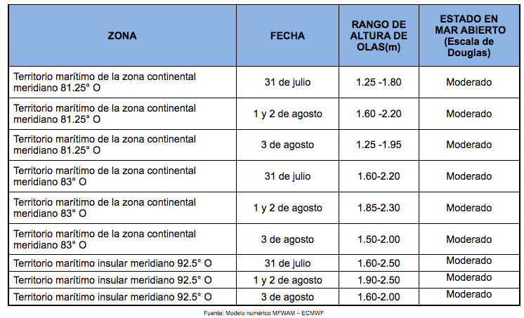 PronosticoOlas 31721