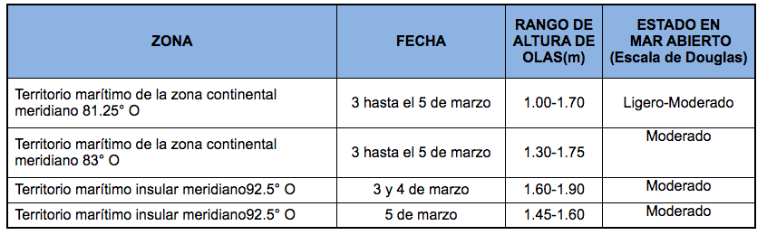 PronosticoOlas 3321
