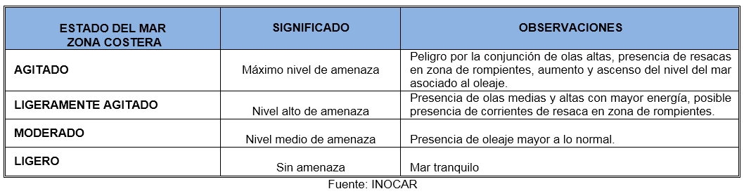 PronosticoOlas 3721