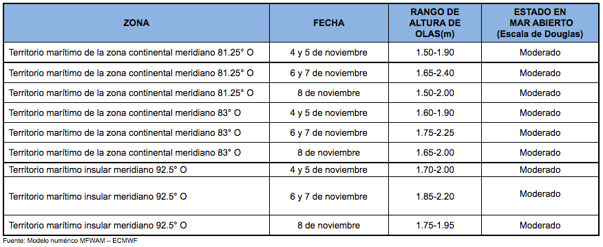 PronosticoOlas 41121