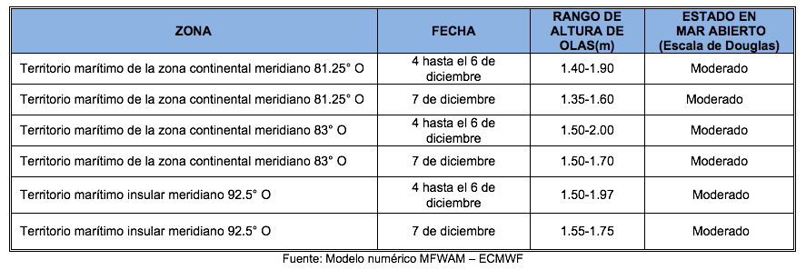 PronosticoOlas 41221