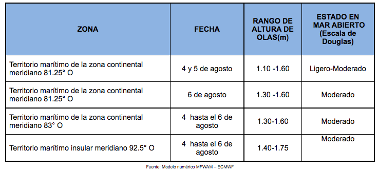 PronosticoOlas 4821