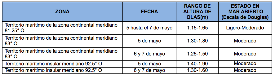 PronosticoOlas 5521