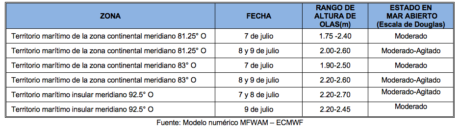 PronosticoOlas 7711