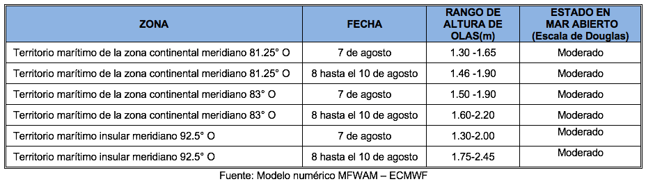 PronosticoOlas 7821