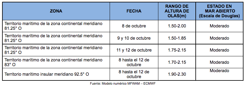 PronosticoOlas 81021