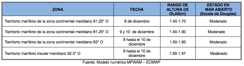 PronosticoOlas 81221