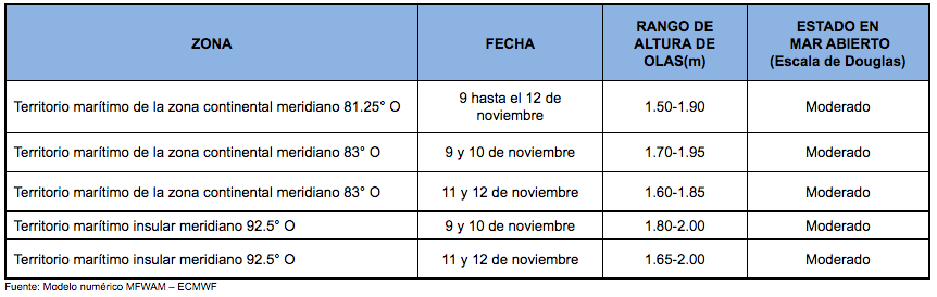 PronosticoOlas 91121