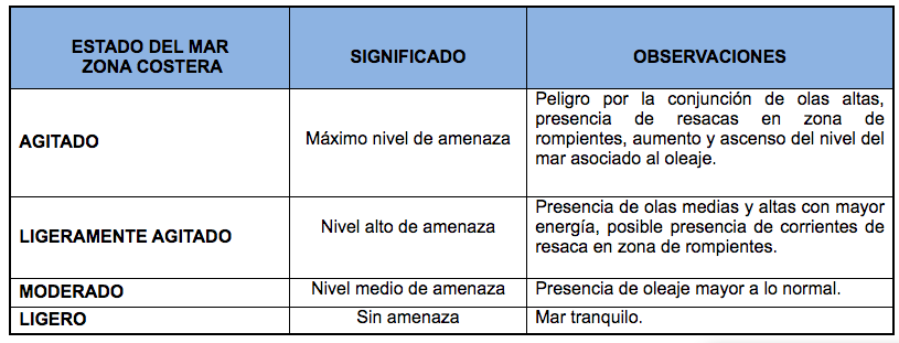 TablaEstadoMar
