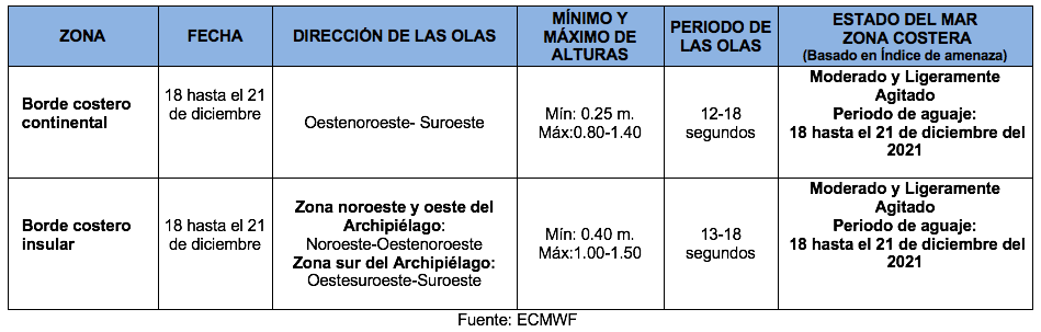 TablaOlas 181221