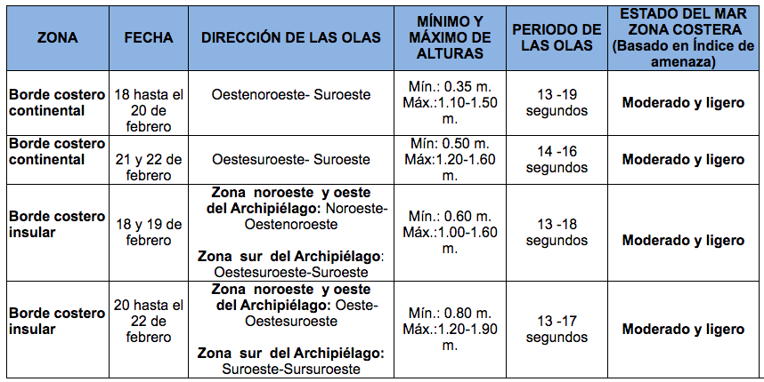 TablaOlas 18221