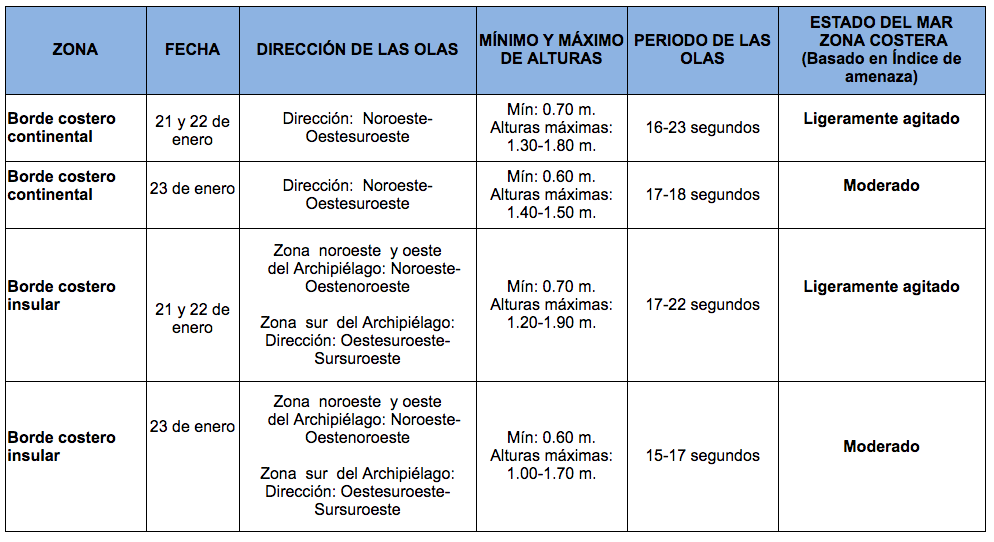 TablaOlas 20121