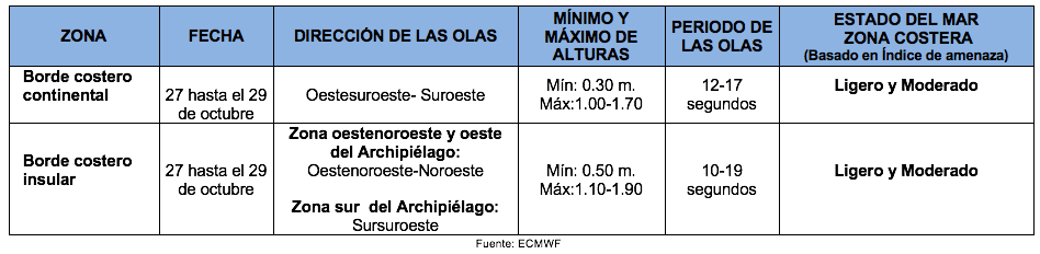 TablaOlas 271021