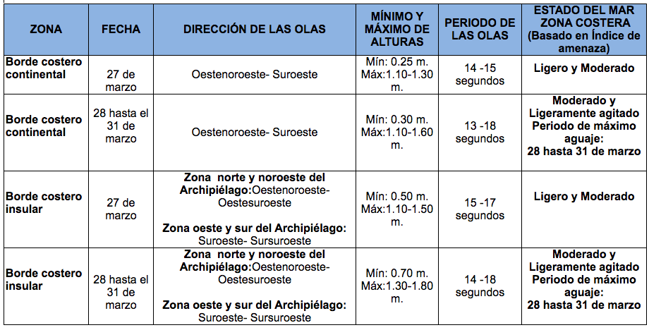 TablaOlas 27321
