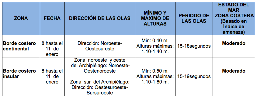 TablaOlas 8120