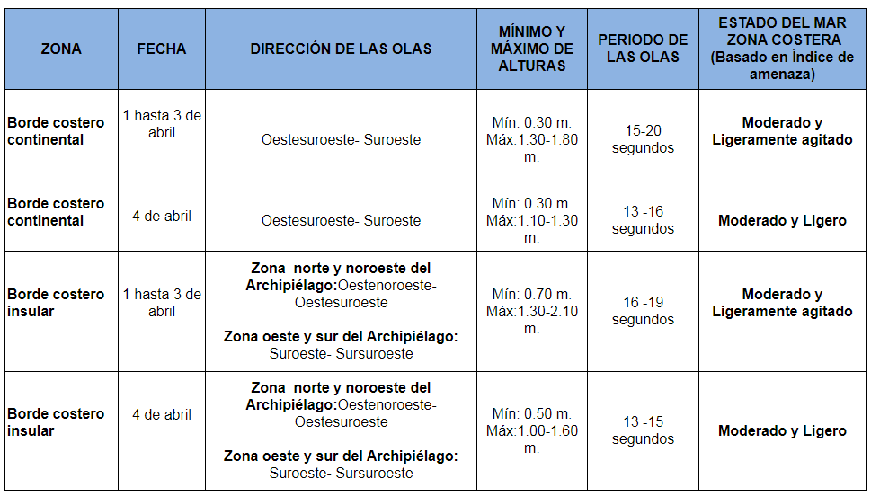 TablaOleaje 1421
