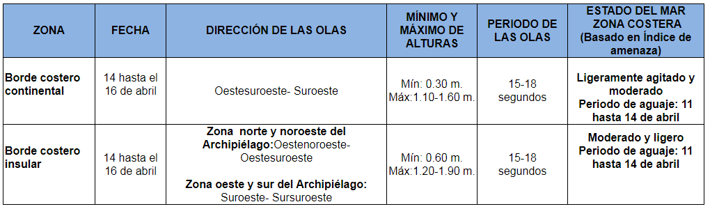 TablaOleaje 14421