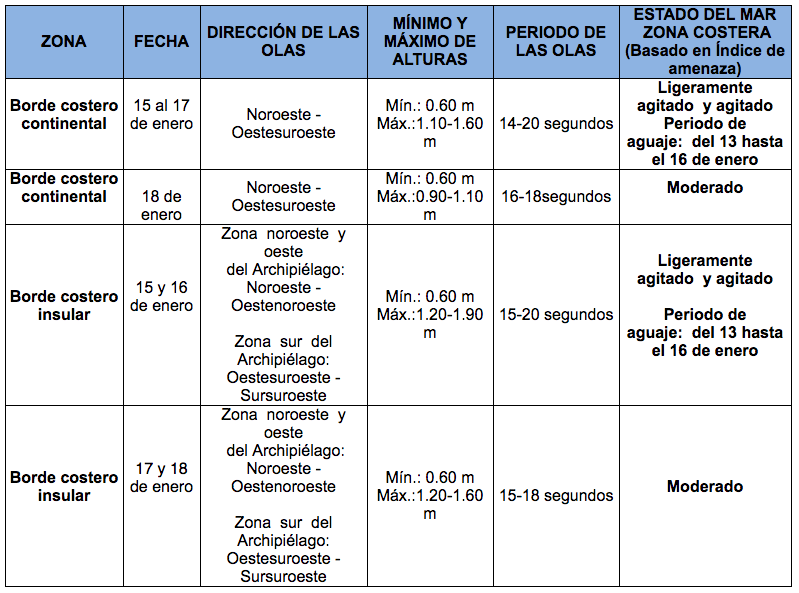 TablaOleaje 15121