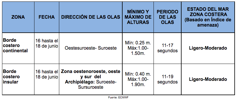 TablaOleaje 16621