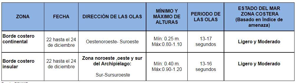 TablaOleaje 221221