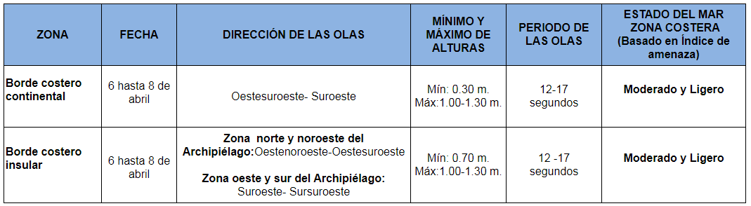TablaOleaje 6421