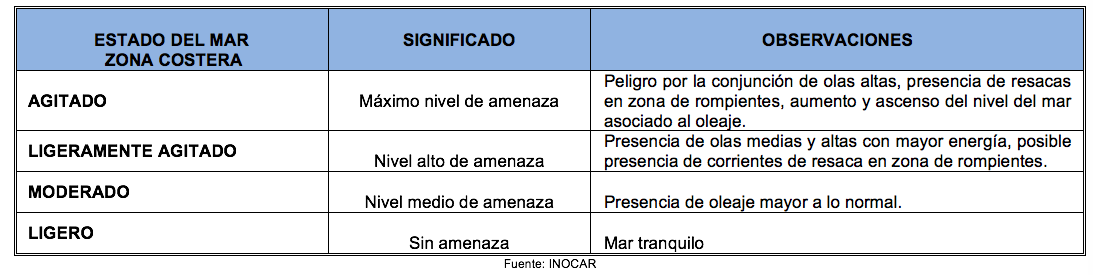 EstadoDeMar