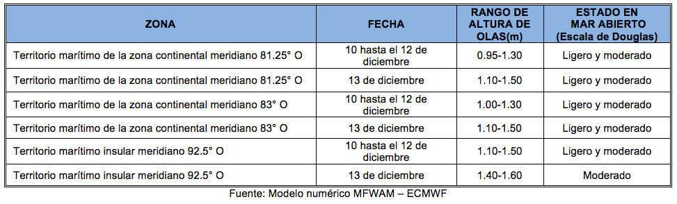 PronosticoOlas 101222