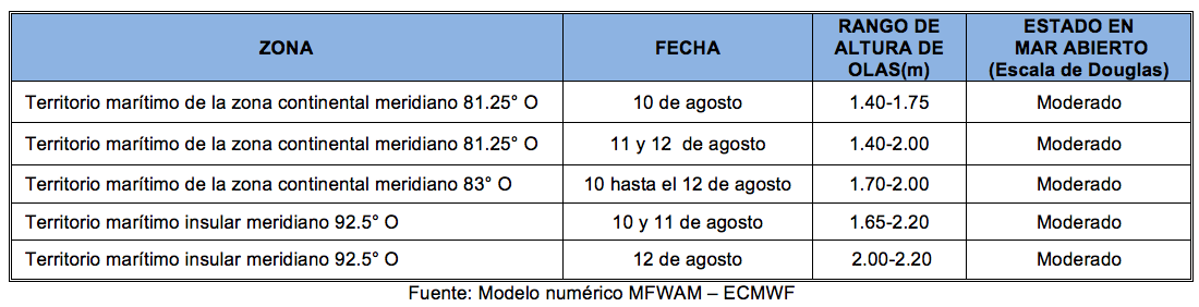 PronosticoOlas 10822