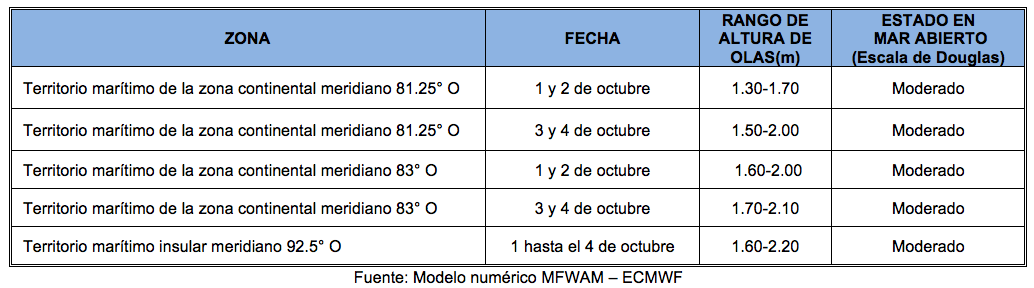 PronosticoOlas 11022