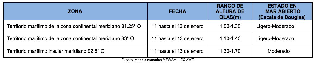 PronosticoOlas 11121