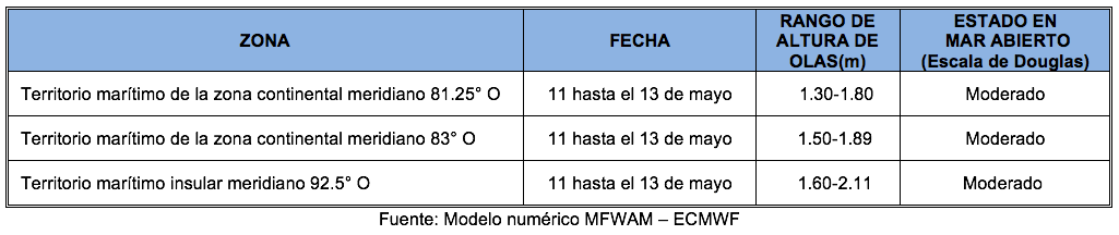 PronosticoOlas 11522