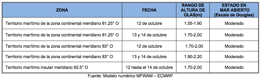 PronosticoOlas 121022