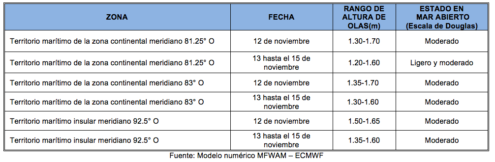 PronosticoOlas 121122