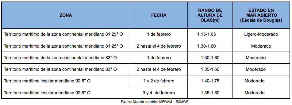 PronosticoOlas 1222