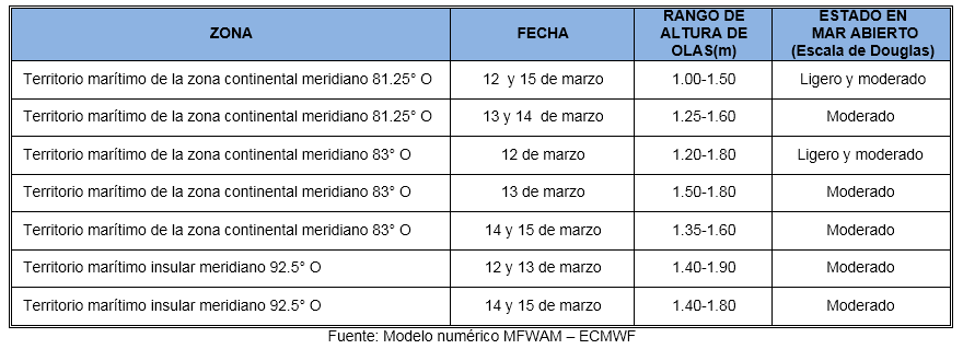PronosticoOlas 12322