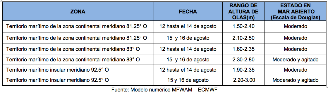 PronosticoOlas 12822