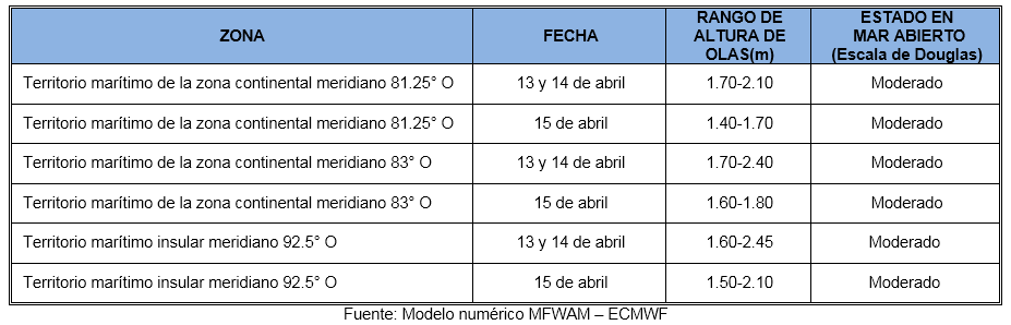 PronosticoOlas 13422