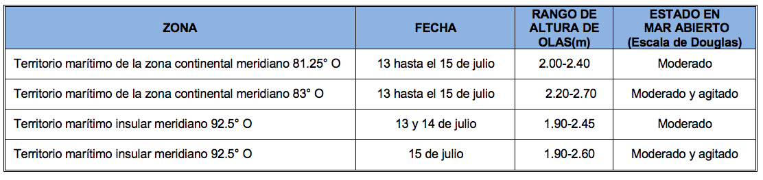 PronosticoOlas 13722