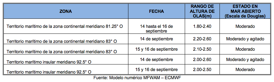 PronosticoOlas 14922