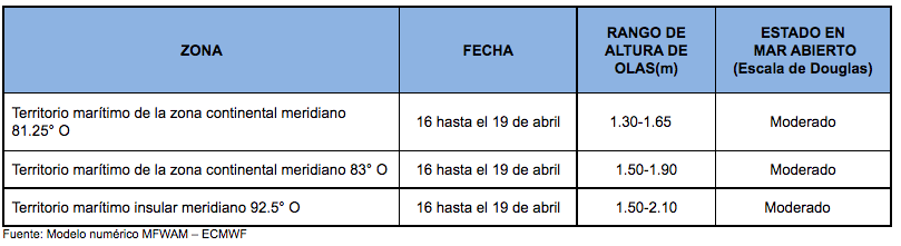 PronosticoOlas 15422