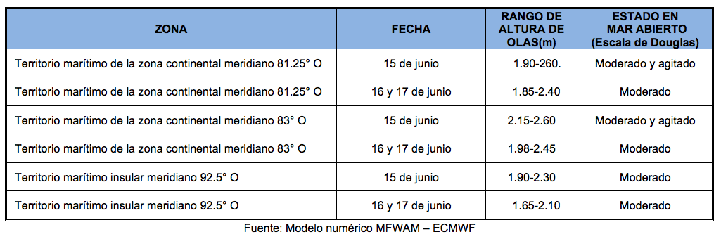 PronosticoOlas 15622