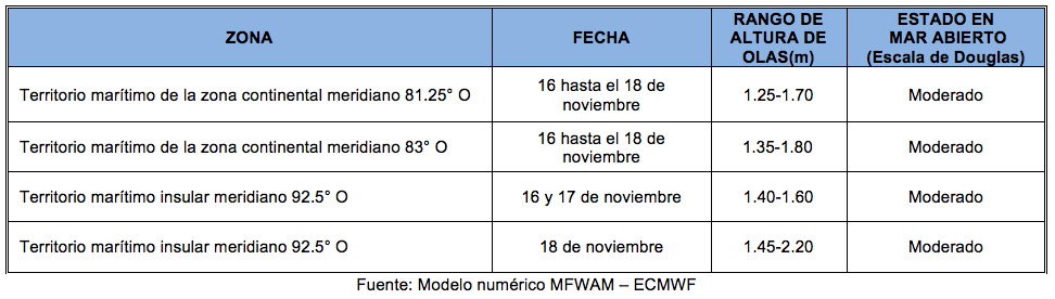 PronosticoOlas 161122