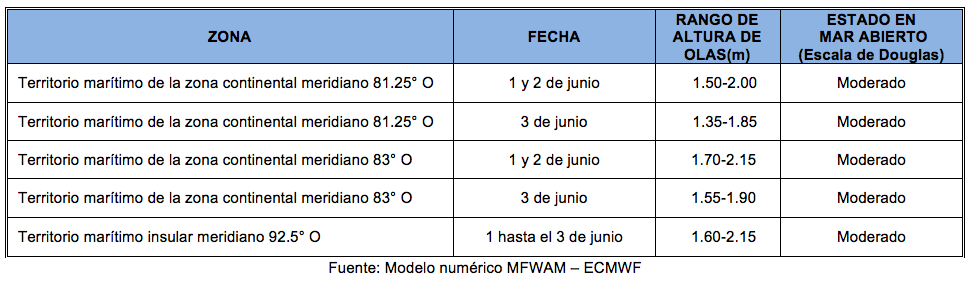 PronosticoOlas 1622