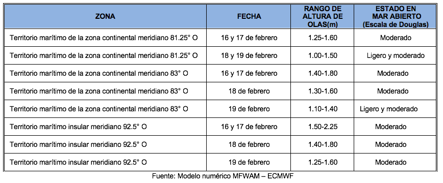 PronosticoOlas 16221
