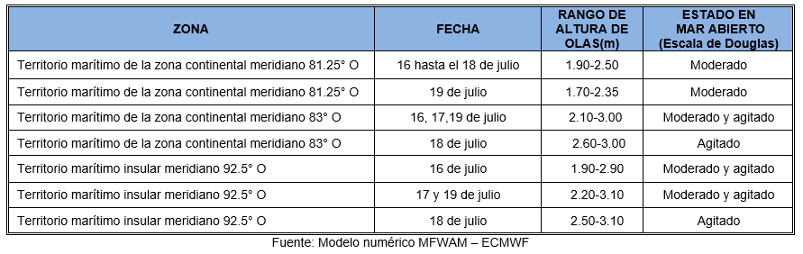 PronosticoOlas 16722