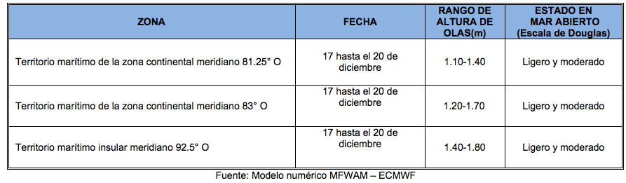 PronosticoOlas 171222